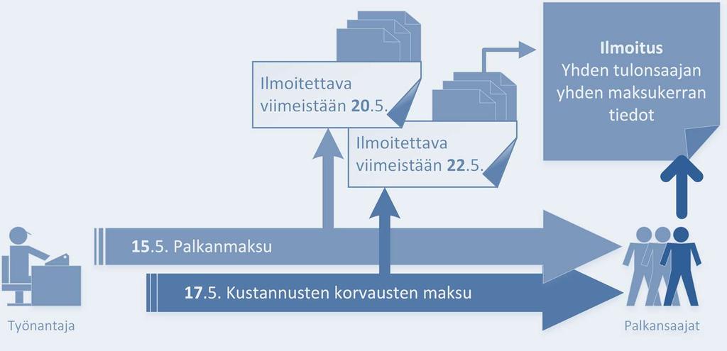 Ilmoittamisen prosessi