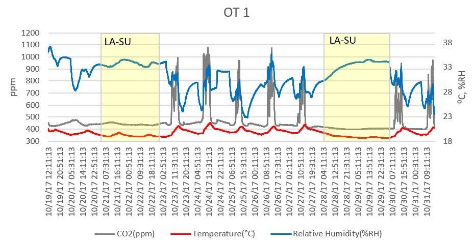 24.1.2018 10 / 25 5.2 Mittalaitteisto Sisäilman hiilidioksidipitoisuuden tasoja ja niiden vaihteluja mitattiin tallentavaa Trotec BZ 30 hiilidioksidiloggeria käyttäen.