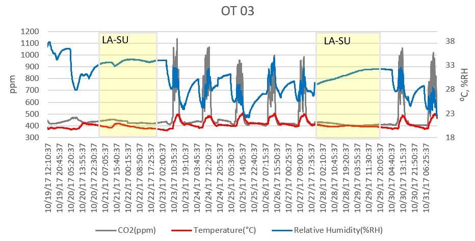 24.1.2018 11 / 25 Kuva 4. Olosuhteet opetustilassa 03 19.10. -31.10.2017 välisenä aikana. Taulukko 2. Minimi- ja maksimiarvot opetustilassa 03. Maks Pvm Klo Min Pvm Klo Ka CO2 (ppm) 1138 23.10.2017 13.