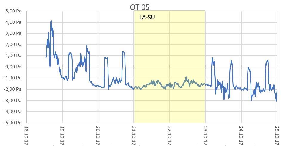 24.1.2018 12 / 25 Taulukko 3. Minimi- ja maksimiarvot luokassa 08. Maks Pvm Klo Min Pvm Klo Ka CO2 (ppm) 1374 31.10.2017 10.33 393 28.10.2017 23.08 477 Lämpötila ( C) 22,9 24.10.2017 12.03 19,7 20.10.2017 5.