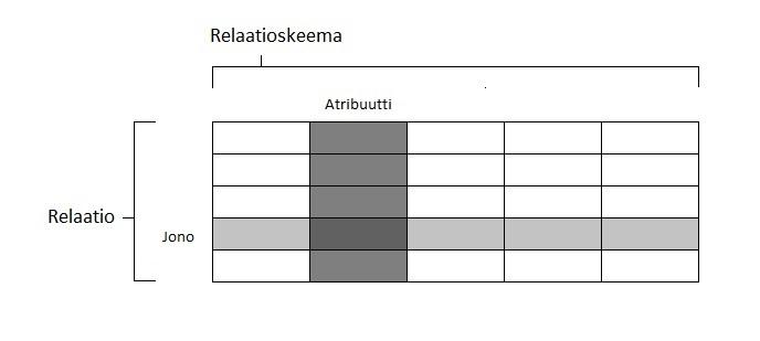 Kuva 2.1: Relaatioskeema ja relaatiot taulukkomuodossa Relaatioskeema R = {A 1,.