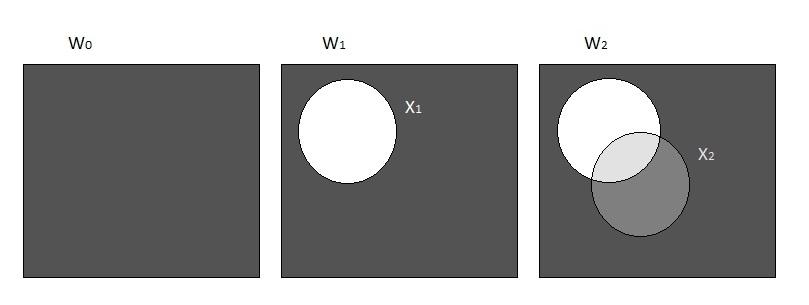 Kuva A.1: Osituksen muodostus Olkoon nyt näin määritelty W m. Osoitetaan, että W m on Boolen algebran B m kanta. Perusaskel: Olkoon B 0 Boolen algebra, joka sisältää pelkän universumin R.