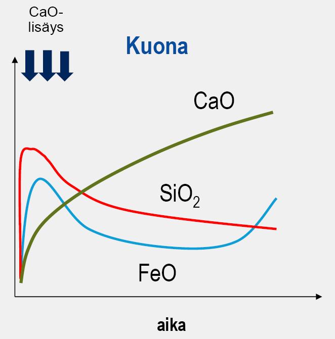 2, Ar) lisäksi voidaan puhaltaa myös muita kaasuja (O 2, CO 2, hiilivedyt) Pohjapuhalluksen merkitys Tehokkuus