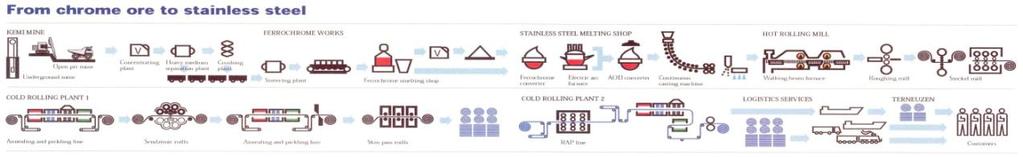 Ruostumattoman teräksen tuotanto Valokaariuuni raakaaineena teräsromu Kromikonvertteri raakaaineena ferrokromisula AODkonvertteri raakaaineina VKU ja CRKsulat Senkkakäsittelyt ja jatkuvavalu Kuuma ja