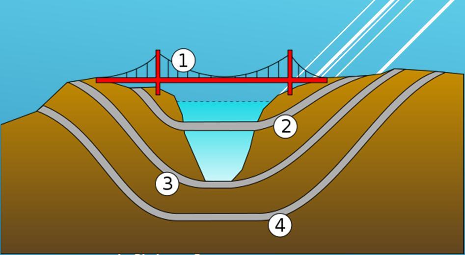 MERENALAISET LIIKENNETUNNELIT Aihe GEO05 Ohjaaja: Juha Antikainen https://en.wikipedia.org/wiki/submerged_floating_tunnel#/media/file:bridge_types.