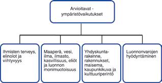4. YMPÄRISTÖVAIKUTUSTEN ARVIOINNIN LÄHTÖKOHDAT 4.1 Arviointitehtävä Ympäristövaikutusten arviointi on lakiin (268/1999) perustuva menettely.