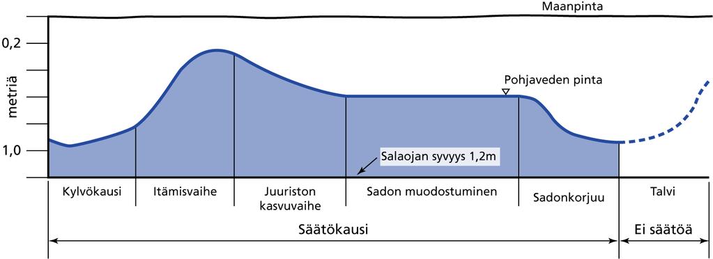 Säätösalaojituksen