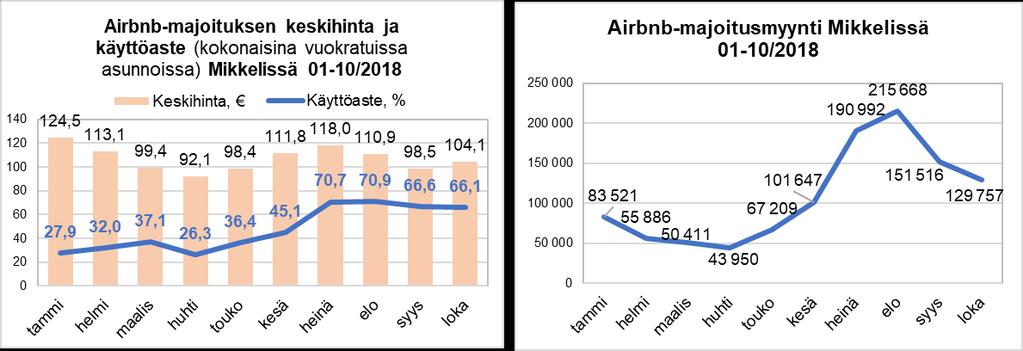 Matkailun tunnuslukuja Etelä-Savossa 218* 7.12.218/jk Airbrn-majoitus Mikkelissä oli lokakuussa 218 Airbnb-kohteita vuokrattavissa noin 13 kappaletta, joissa yöpymisiä yhteensä 1.246 kappaletta.