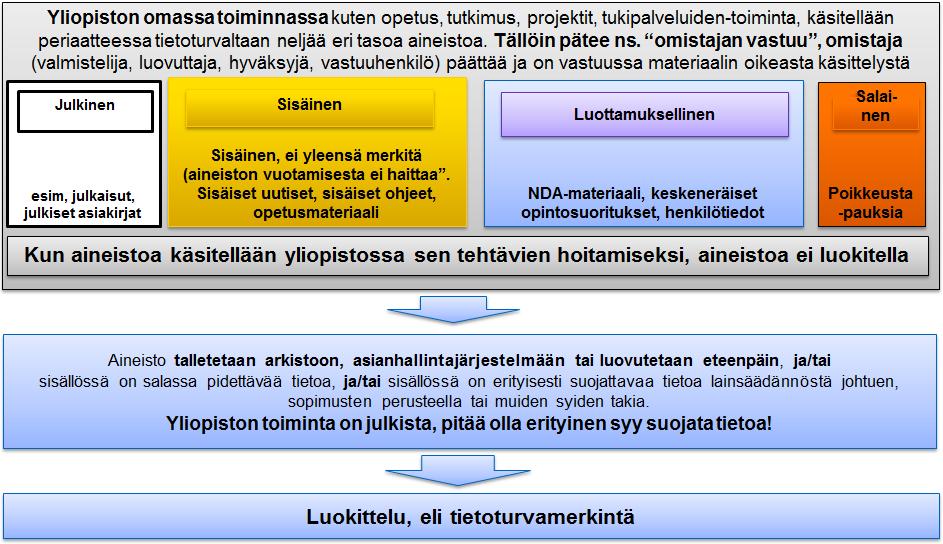 1.1 Pääsääntöisesti ei tietoturvamerkintöjä Kun aineistoa käsitellään yliopistossa sen tehtävien hoitamiseksi, aineistoa ei merkitä mutta käsittelyssä tulee ottaa huomioon tietoaineiston sisältö ja