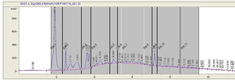 Kuva 59: Sedimentin 2953 fraktioinnin kromatogrammi Taulukko 16: Sedimentin 2953 fraktioiden keräysajat Fraktio Aikaväli (min) 1 1.