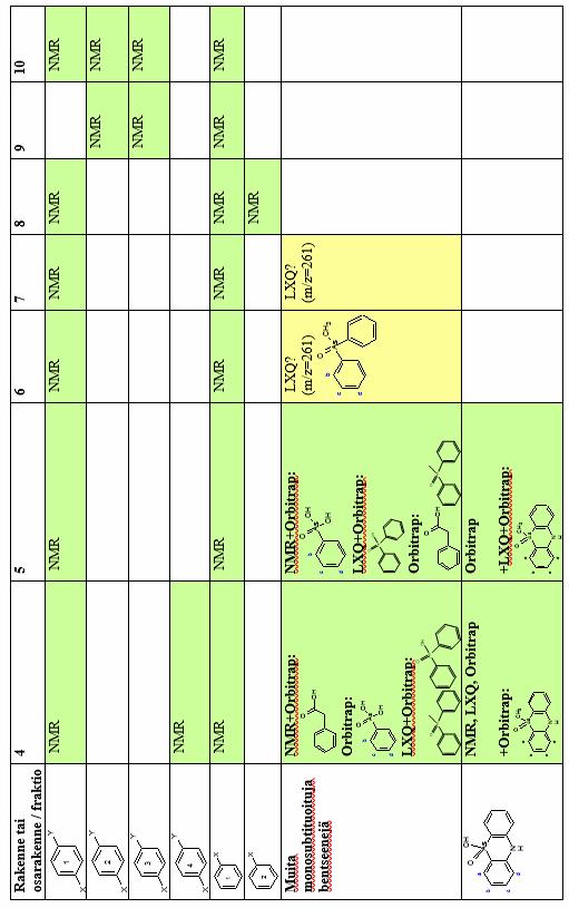 Taulukko 25: Sedimentistä 3023 NMR:llä ja LC-MS:llä (Orbitrap ja LXQ)