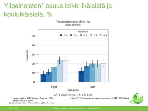 Suomalaisten nuorten ylipainoisuus on kasvanut vuosien 1977 2003 aikana noin kaksin kolminkertaiseksi.