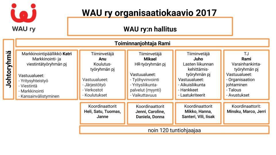 Kuva: WAU ry:n organisaatiokaavio loppuvuonna 2017 Keskus-WAU Keskus-WAU muodostuu hallituksesta sekä johtoryhmän muodostavasta toiminnanjohtajasta, markkinointipäälliköstä ja kolmesta