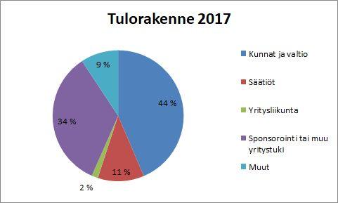 Vuoden 2017 syksyllä WAU ry:n hallituksen jäsen Tomas Holmberg organisoi edellisvuosien tapaan varainhankintatempauksena metsäkaurisjahdin Nauvossa.