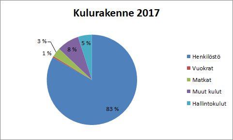 Kuva: Vuoden 2017 toiminnan kulurakenne. Suurin osa WAU ry:n kuluista muodostuu henkilöstökustannuksista.