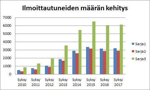 WAU! -kerhojen määrän vertailu syksyn 2010 ja syksyn 2017 välillä: WAU!