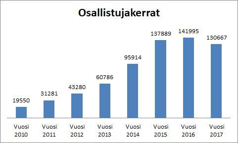 Kerhokertojen kokonaismäärän vertailu vuosien 2010 ja 2017 välillä: WAU ry:n järjestämä loma-ajan toiminta vuonna 2017: Hiihtoloma Kesäkuu ja helatorstaiviikko