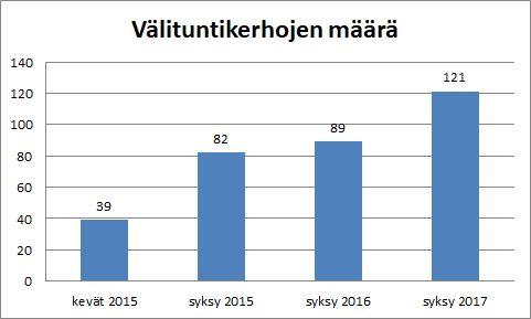 1 304 24 502 4 Välituntikerhokertojen määrän kehittyminen