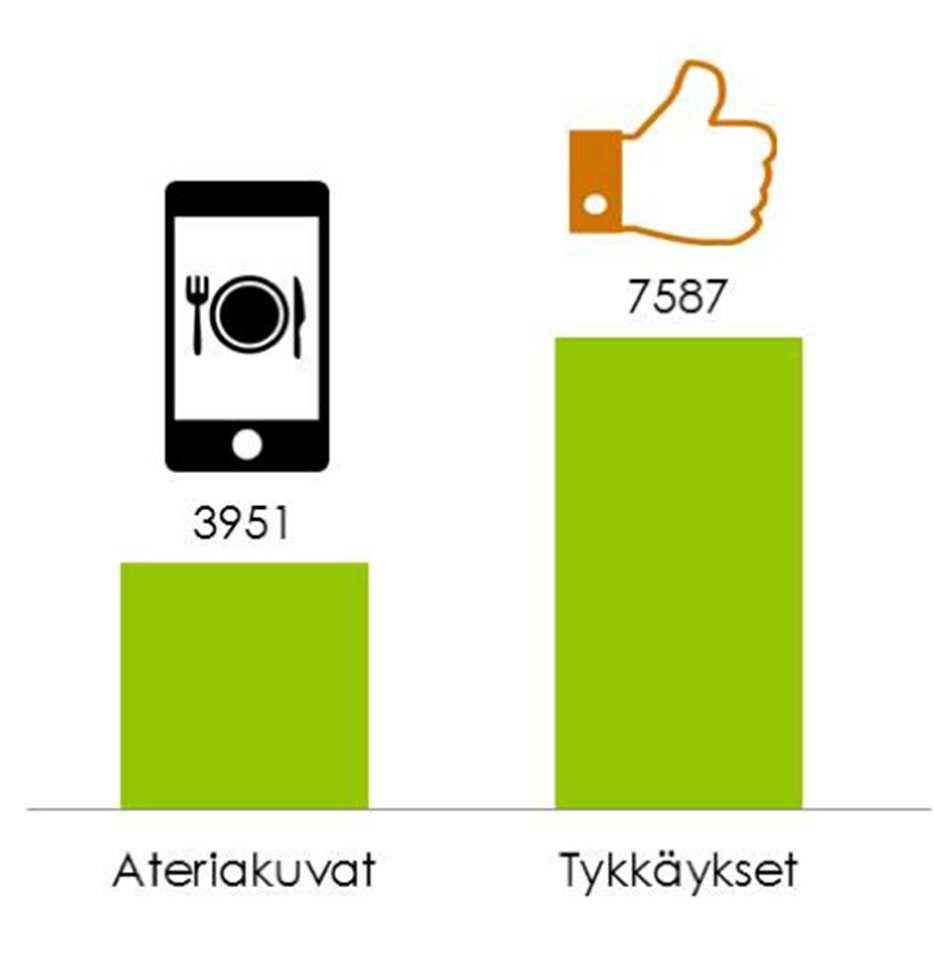 Tulokset Sovelluksen käyttö Osallistujat latasivat sovellukseen keskimäärin 5,2 ateriakuvaa päivässä ja kirjautuivat sovellukseen 9,3 kertaa päivässä ja antoivat