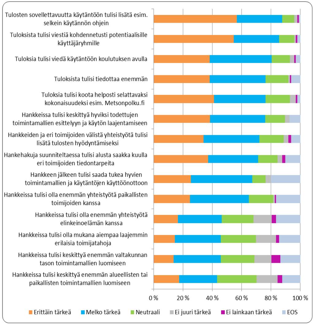 Kuva 9. Vastaajien arviot keinoista, joilla METSO- hankkeiden vaikuttavuutta voitaisiin lisätä (n=97).