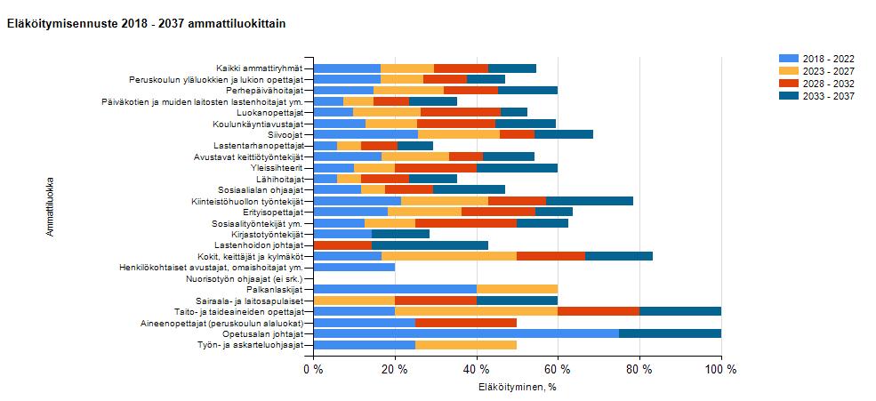 12 Yllä on kuvattu KEVA:n ennuste Ilmajoen kunnan eläköityvästä henkilöstöstä ammattiryhmittäin ja alla eläkelajeittain. Alla olevassa taulukossa pylväikkö kuvaa Ilmajoen kunnan henkilöstöä.