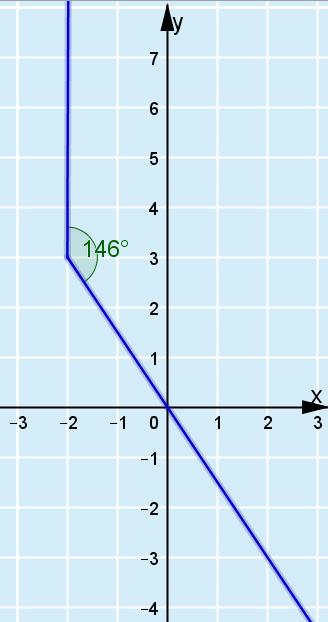 309B. Hahmotellaan tilanteesta kuva ja käytetään todennäköisyyden mittana kulman suuruutta. Jos puolisuora on y-akselin suuntainen, se ei leikkaa y- akselia.