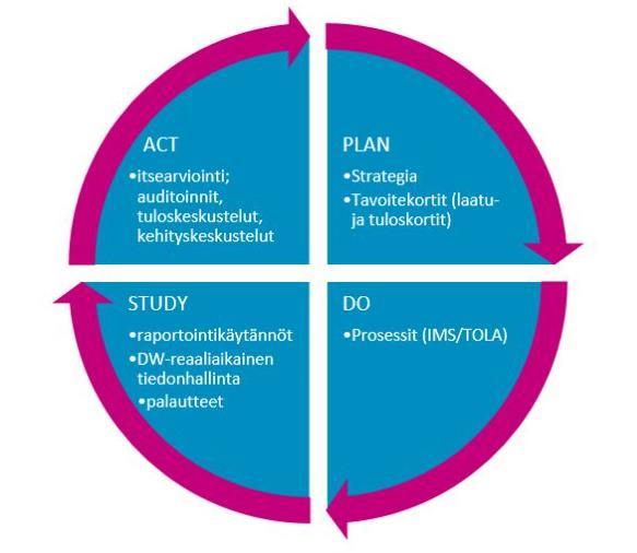 Laadunhallinta Viitekehyksenä toimii BSC-tavoitekortit sekä jatkuvan laadunparantamisen (PDSA) työkäytännöt.