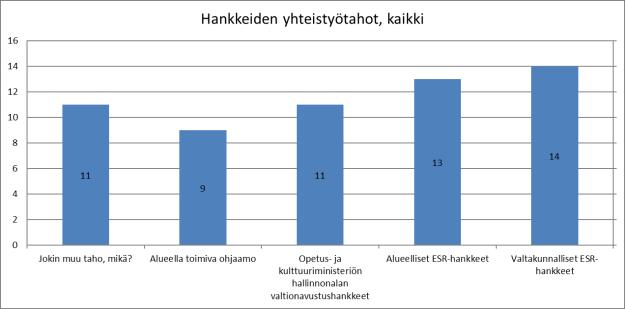 8 (8) Hankkeet tekevät yhteistyötä monipuolisesti eri toimijoiden kanssa: Verkoston hankkeiden tuloksista, hyvistä käytännöistä ja kehitetyistä