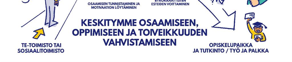 He toimivat pääsääntöisesti sosiaalista kuntoutusta tarvitsevien asiakkaitten kanssa, mutta toimivat myös linkkinä muihin toimialan tarjoamiin palveluihin ja varmistavat tiedonkulun asiakkaan omalle