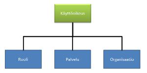 Käyttöoikeusryhmät Henkilöllä voi olla useita käyttöoikeuksia. Käyttöoikeus on yhdistelmä seuraavista tiedoista: Palvelu + Rooli + Organisaatio.