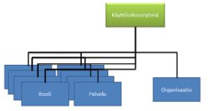 Käyttöoikeus Käyttöoikeusryhmä Henkilön k Roolin oikeus kuvaus Katselija R = Read Oikeus katsella tietoja Tallentaja RU = Read, Update Oikeus katsella ja muokata tietoja Vastuukäyttäjä CRUD = Create,