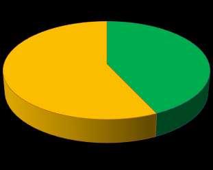 0% Organic Nitrogen Ammonium Nitrogen 43.2% 56.