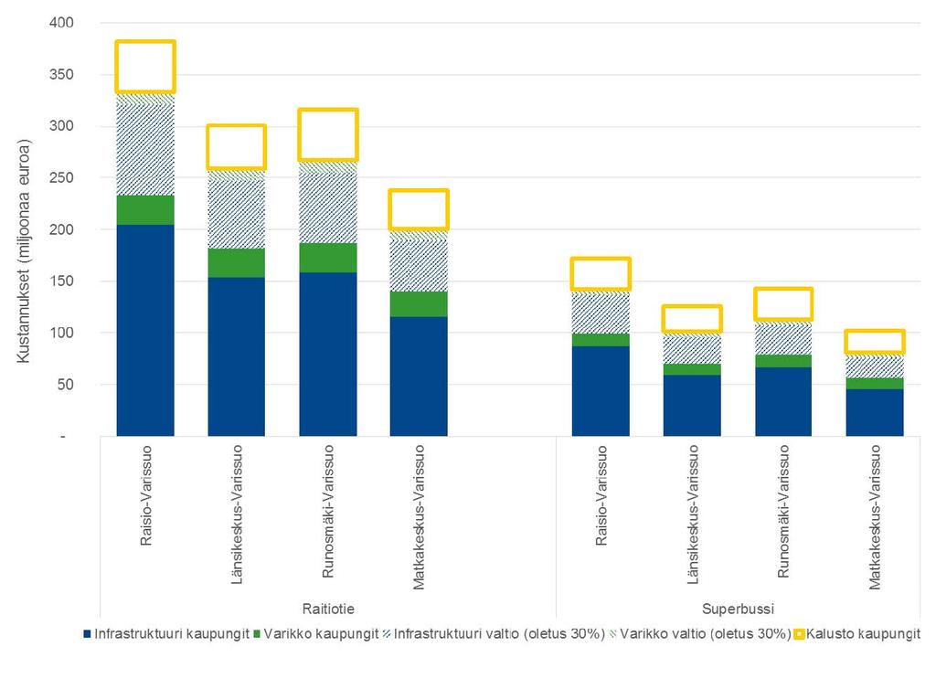 Investointikustannukset Kustannusarviot ovat yleissuunnitelmatarkkuudella ja suunnitteluvaiheesta johtuen niiden epävarmuudeksi arvioidaan ± 25%.