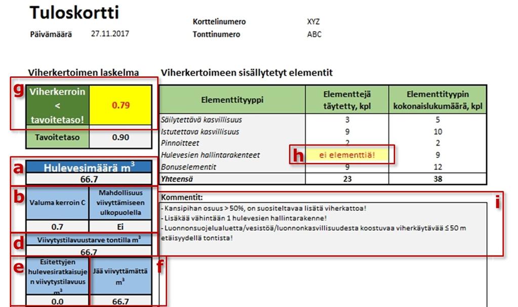 Kuva 6. Tulokset -välilehti Jos viherkertoimen tavoitetasoa ei saavuteta, taulukko varoittaa asiasta (g).