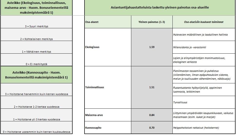 Kuva 5. Lisätietoa -välilehti sisältää tietoja kategorioista, elementeistä ja niiden painotuksissa. Painotuksia ei voi muuttaa. Painamalla Takaisin -nappia pääsee Viherkerroin -välilehdelle. 3.