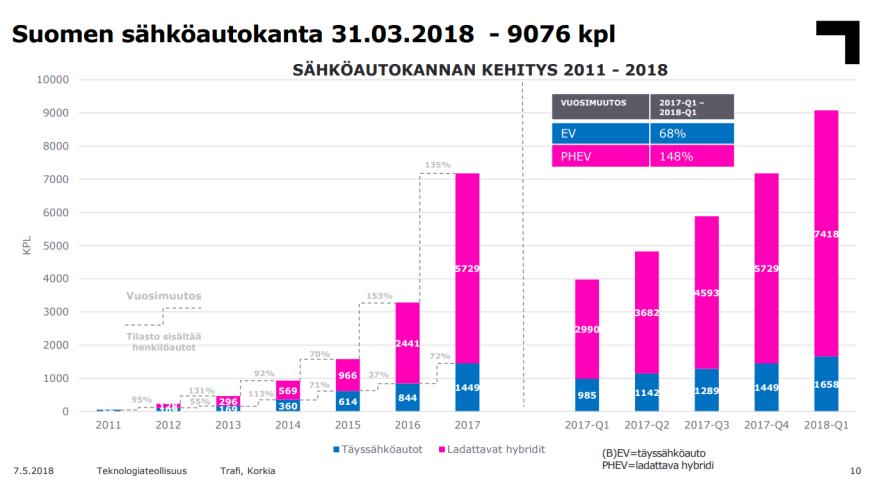 Sähköautokannan kehitys 2011-2017 Lähde: