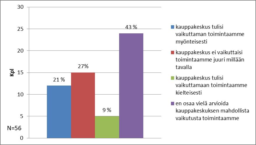 1.8 Kanalin länsirannan kauppakeskuksen vaikutukset Kaikilta vastaajilta kysyttiin myös Raumalle suunnitteilla olevan Kanalin länsirannan kauppakeskuksen mahdollisista vaikutuksista.