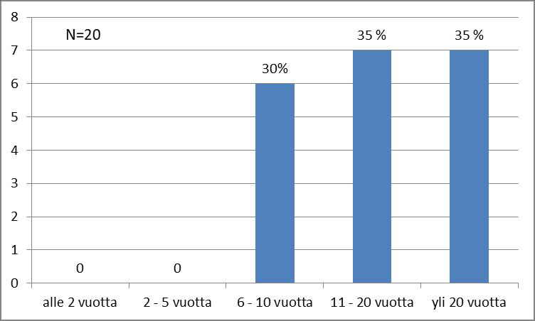 Kuvio 13. Kiinteistönomistusaika. Kuviossa 14 puolestaan on esitetty kaikilta kysytty kiinteistössä toimimisaika.