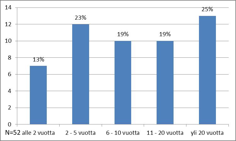 Neljäsosa vastaajista on toiminut samassa kiinteistössä yli 20 vuotta. Kuvio 14. Nykyisessä kiinteistössä toimimisaika.
