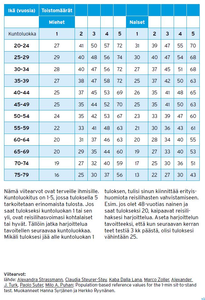 60 sekunnin istumaannousutestissä