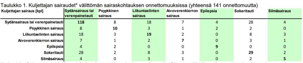 Ajoterveysraportti 2016 sairaus voi olla myös onnettomuuden taustariski taustariskien kasauma sairaus voi