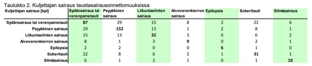 toimintakyky saattaa äkillisesti kadota sairaskohtauksen myötä, vaikka aivotoiminta ei kyseisestä