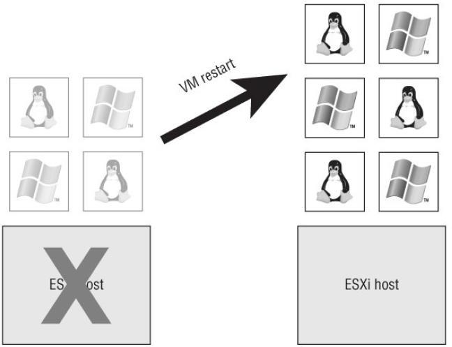 kesto on tyypillisesti noin kolme minuuttia normaaleissa HA-olosuhteissa. (Marshall, Lowe, Guthrie, Liebowitz, Atwell 2014, Chapter 1: Introducing VMware vsphere 5.5) Kuvio 3.