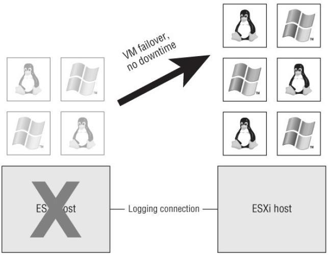 Kuvio 4. vsphere FT:n toimintaperiaate. (Marshall, Lowe, Guthrie, Liebowitz, Atwell 2014, Chapter 1: Introducing VMware vsphere 5.5) 3.9 Virtual SAN (VSAN) VSAN on merkittävin vsphere 5.