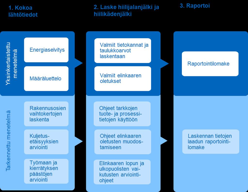 elinkaaren oletukset sekä päästötiedot läpinäkyvästi sekä tehtävä arviointi niiden laadusta