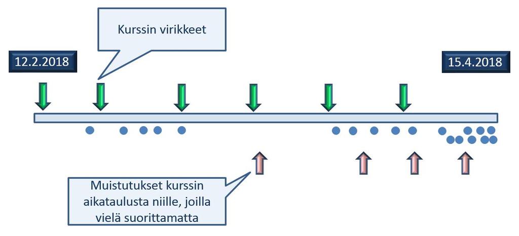 Verkkokurssin taustaa ja sisältökuvaus Keväällä 2018 toteutettiin moderoituna verkkokurssina TTHVYOssa koulutus aiheena on tietokantojen ja verkkopalvelujen tehokas hyödyntäminen työterveyshuollossa.