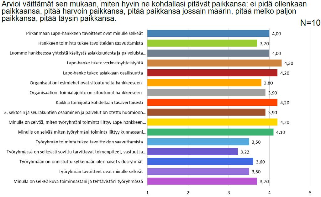 Kolme tärkeintä seuraavaa toimenpidettä? Tampereen johtamiskorkeakoulun alkuvuodesta 2018 tekemä itsearvioinnin palautekysely 1.