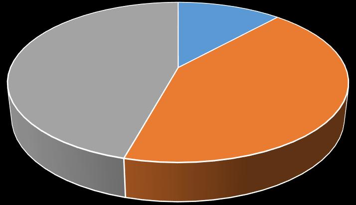 46 Käyttötulot 2019 %-osuus Tomintatuotot 2 251 819 11,8 Verotulot 8 140 000 42,5 Valtionosuudet 8 753 000 45,7 Yhteensä 19 144 819 100,0 Käyttötulojen %-osuudet 2019 46 % 12 % 42 % Tomintatuotot