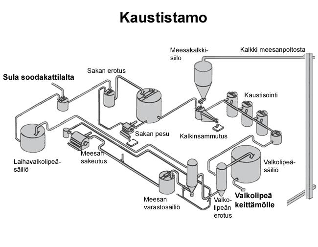 28 Soodakattila Seuraavana vaiheena prosessissa on soodakattila, jonka päätehtäviin kuuluu prosessikemikaalien talteenotto ja palamisprosessissa syntyvän lämmön talteenotto.