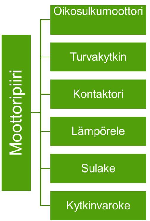 58 8.2 Varaosarakenteiden harmonisointi Jotta varaosatietojen päivitys olisi systemaattista, kehitettiin erilaisille laitekokonaisuuksille varaosamallirakenteet.